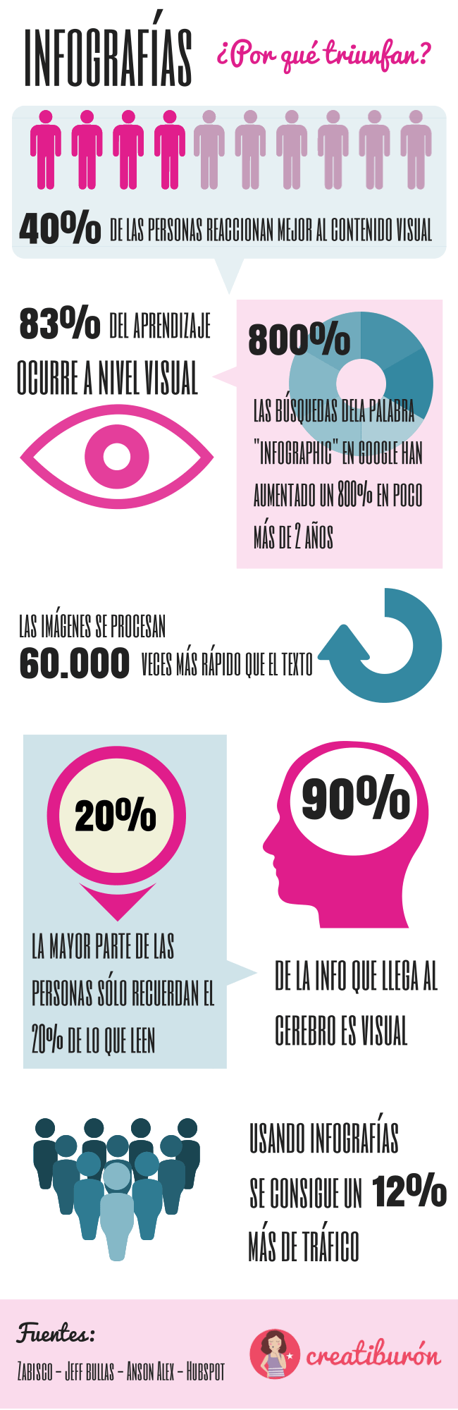 http://www.creatiburon.com/wp-content/uploads/2014/03/el-poder-de-una-infografia.png