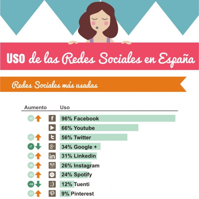 cual es la red social mas usada blog